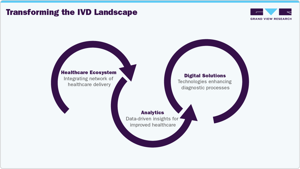 Transforming the IVD Landscape Transforming the IVD Landscape