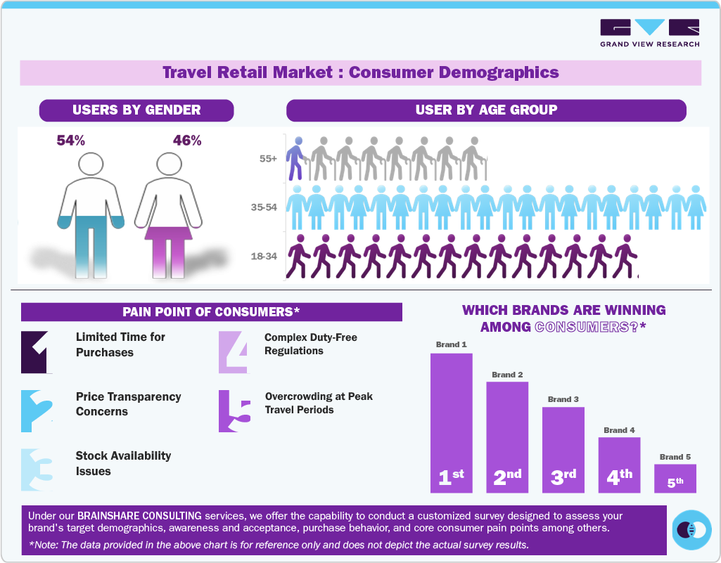 Travel Retail Market Consumer Insights Travel Retail Market Consumer Insights