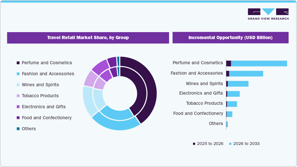Travel Retail Market Share by Group Travel Retail Market Share by Group