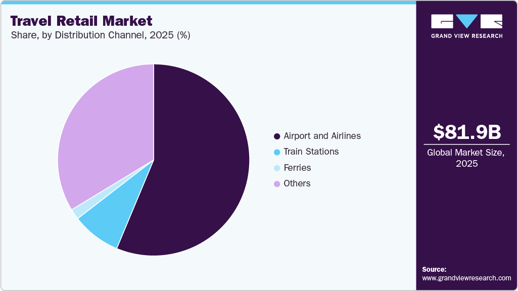 Travel Retail Market Share Travel Retail Market Share