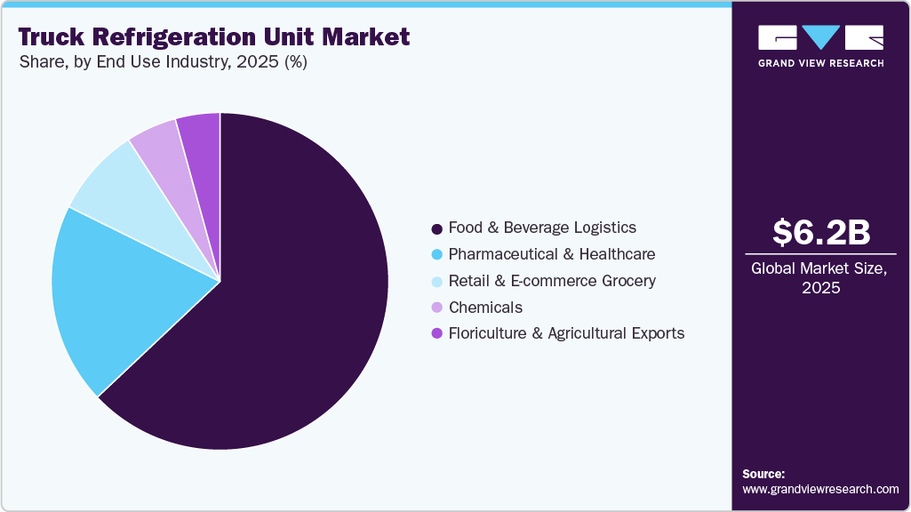 Truck Refrigeration Unit Market Share Truck Refrigeration Unit Market Share