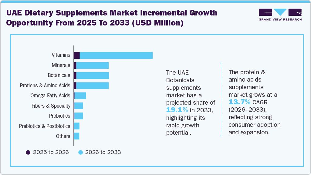 UAE dietary supplements market incremental growth opportunity from 2025 to 2033 (USD Million) UAE dietary supplements market incremental growth opportunity from 2025 to 2033 (USD Million)