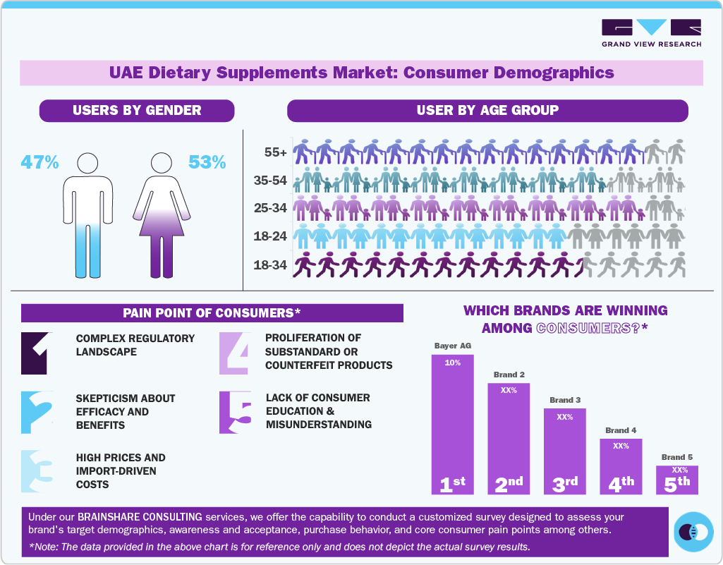 UAE Dietary Supplements Market: Consumer Demographics UAE Dietary Supplements Market: Consumer Demographics