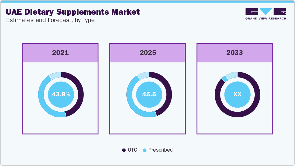 UAE Dietary Supplements Market Estimates and Forecast, by Type UAE Dietary Supplements Market Estimates and Forecast, by Type