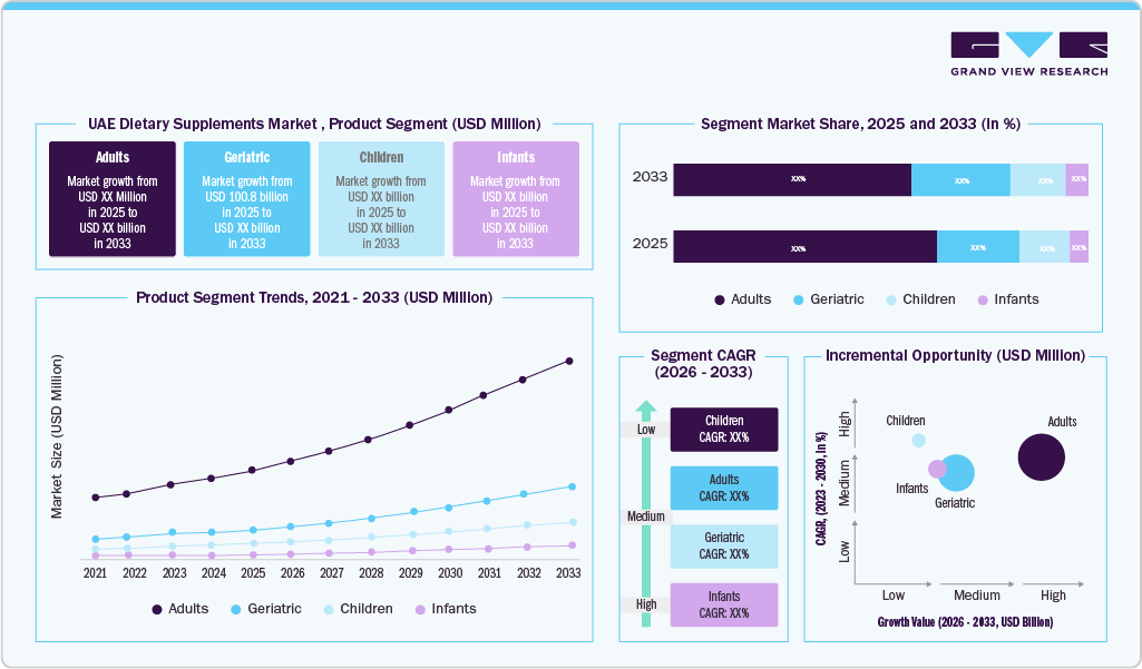 UAE Dietary Supplements Market, Product Segment (USD Million) UAE Dietary Supplements Market, Product Segment (USD Million)