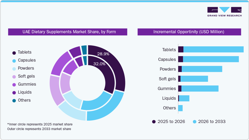 UAE Dietary Supplements Market Share, by Form UAE Dietary Supplements Market Share, by Form