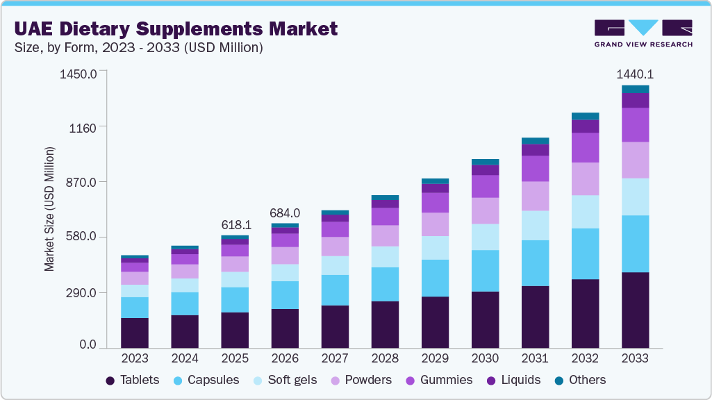 UAE dietary supplements market size and growth forecast (2023-2033) UAE dietary supplements market size and growth forecast (2023-2033)