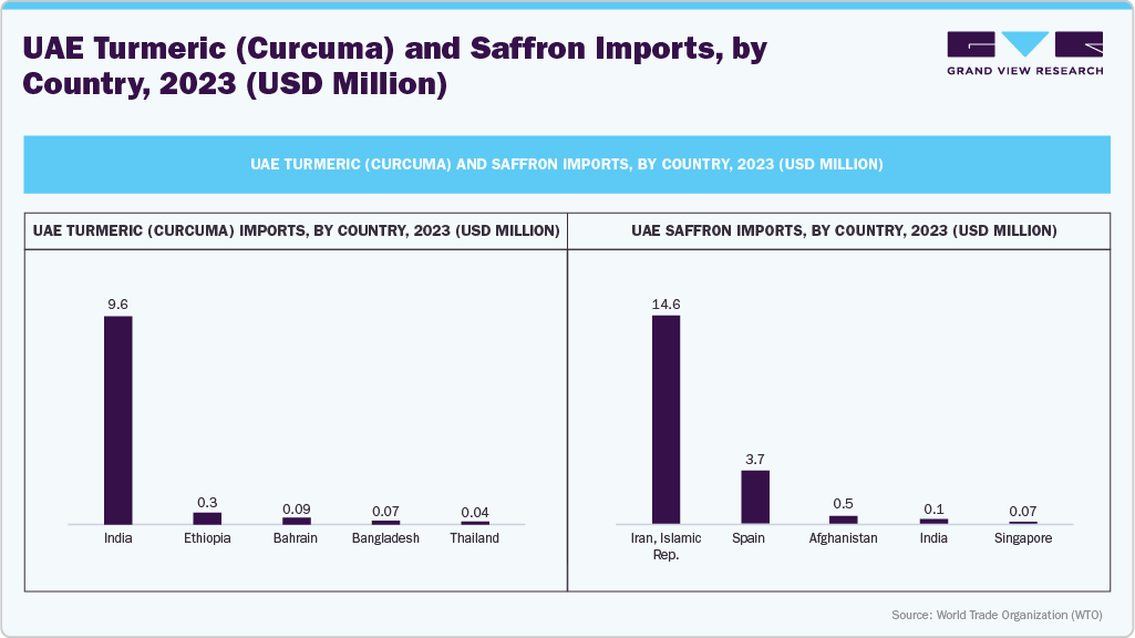 UAE Turmeric (Curcuma) and Saffron Imports, by Country, 2023 (USD Million)