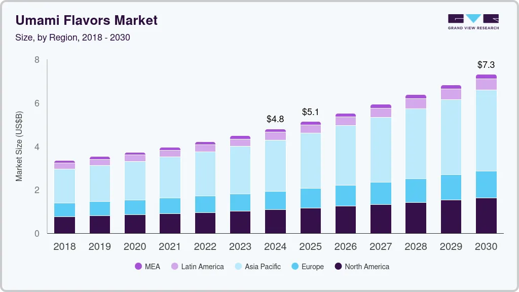 Umami flavors market size by region, and growth forecast (2025-2030) Umami flavors market size by region, and growth forecast (2025-2030)
