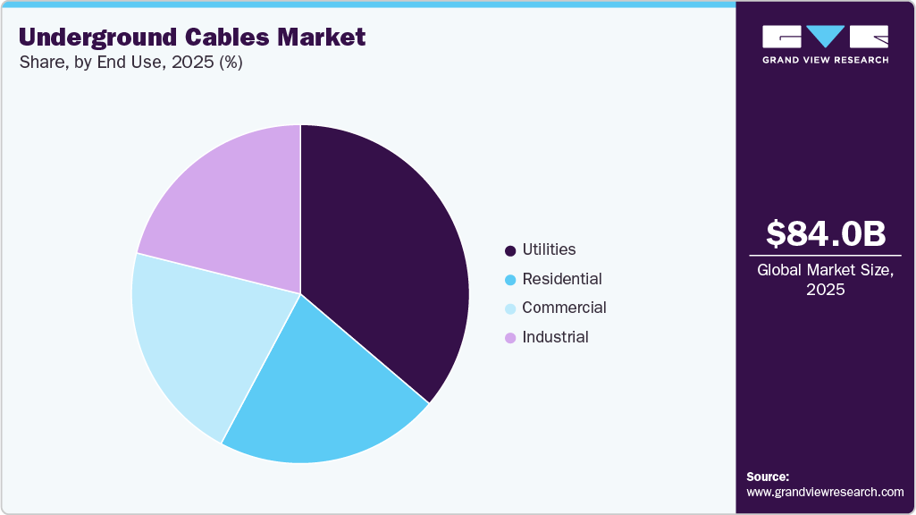 Underground Cables Market Share