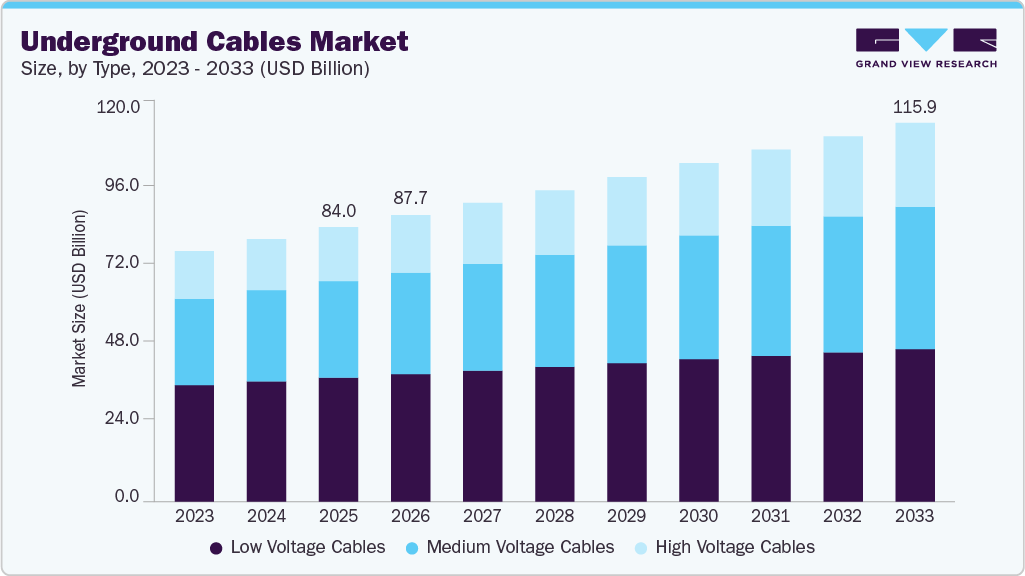Underground cables market size and growth forecast (2023-2033)