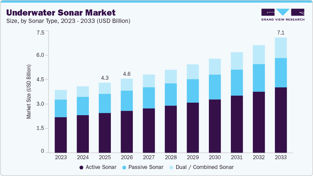 Underwater sonar market size and growth forecast (2023-2033) Underwater sonar market size and growth forecast (2023-2033)