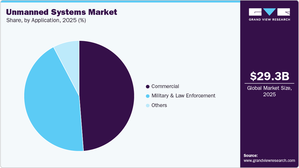 Unmanned Systems Market Share Unmanned Systems Market Share