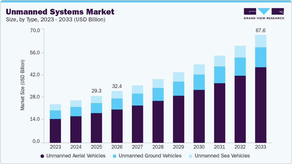 Unmanned systems market size and growth forecast (2023-2033) Unmanned systems market size and growth forecast (2023-2033)