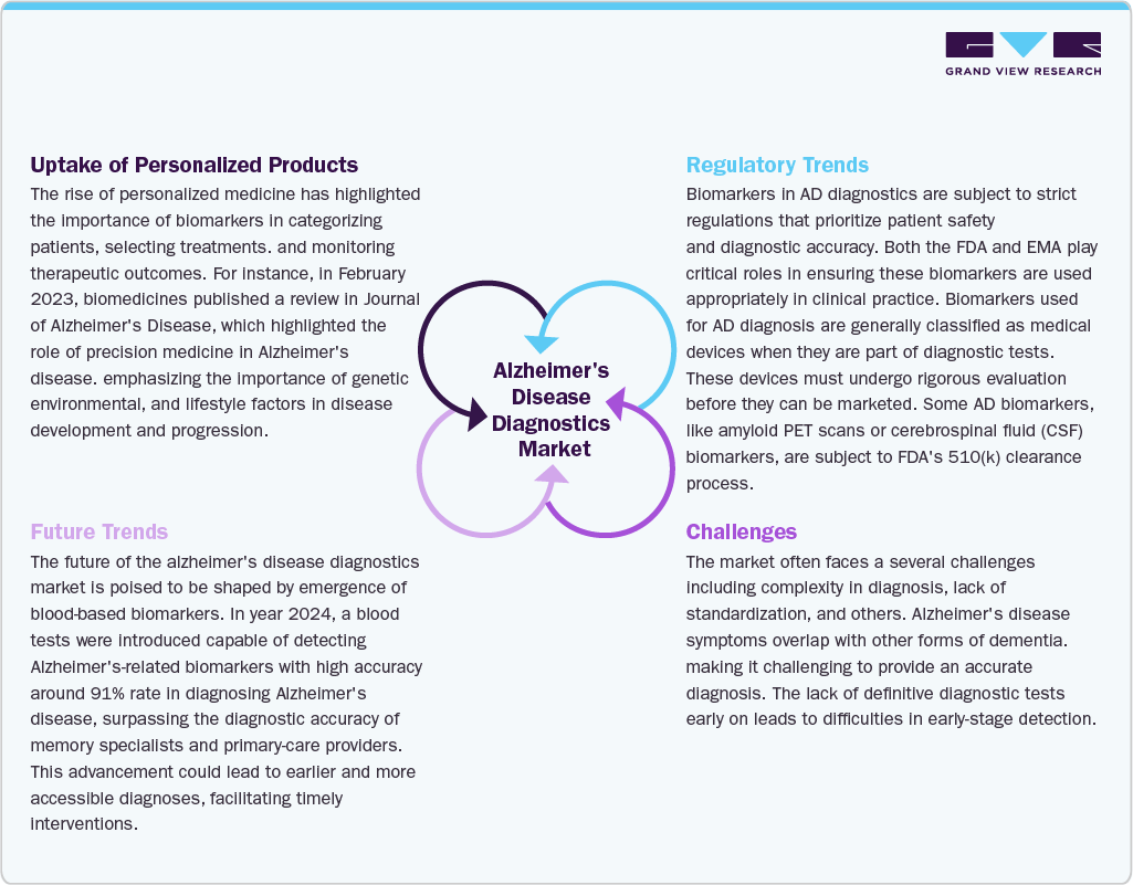 Alzheimer’s Disease Diagnostics Market Alzheimer’s Disease Diagnostics Market