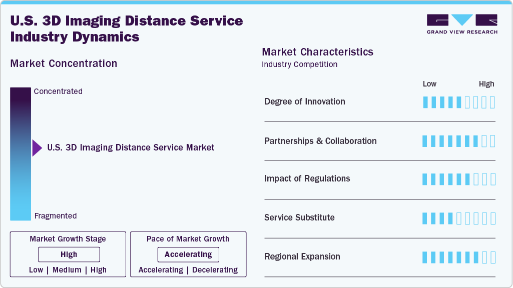 U.S. 3D Imaging Distance Service Industry Dynamics U.S. 3D Imaging Distance Service Industry Dynamics