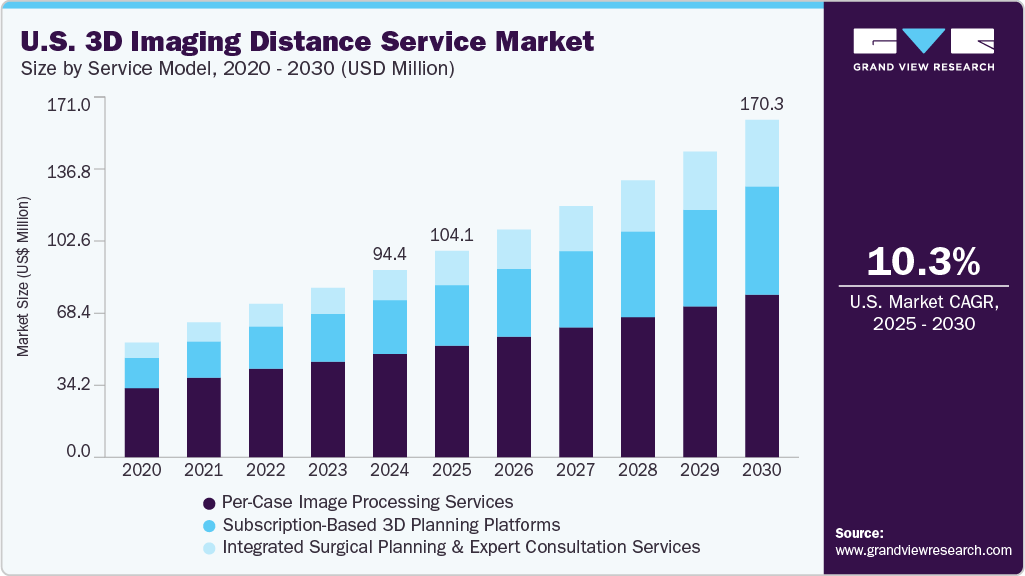 U.S. 3D Imaging distance service market size and growth forecast in USD million with CAGR (2025-2030) U.S. 3D Imaging distance service market size and growth forecast in USD million with CAGR (2025-2030)