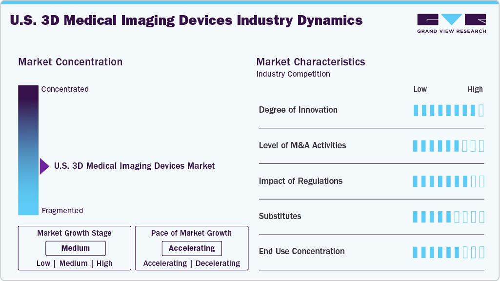 U.S. 3D Medical Imaging Devices Industry Dynamics U.S. 3D Medical Imaging Devices Industry Dynamics