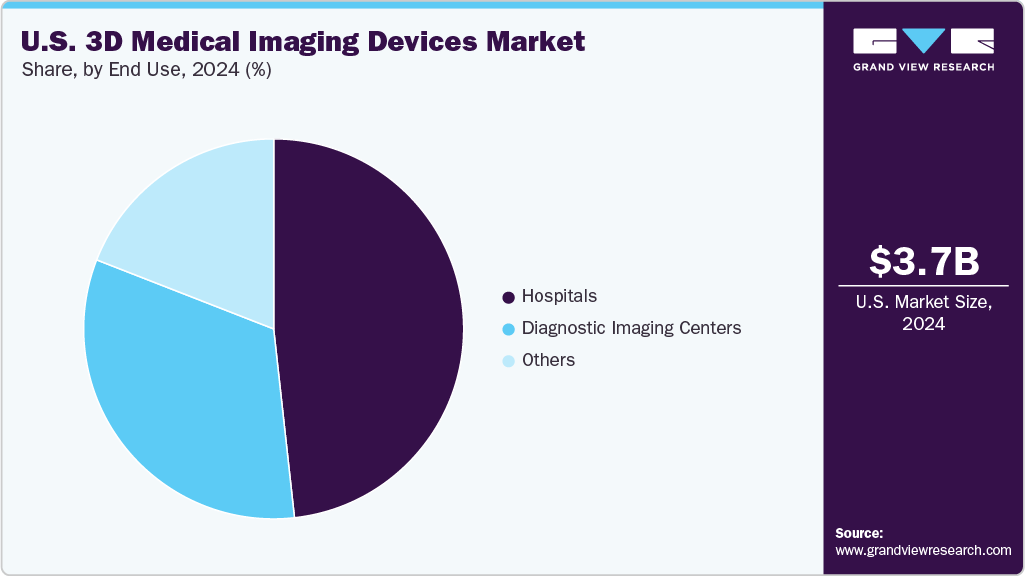 U.S. 3D Medical Imaging Devices Market Share U.S. 3D Medical Imaging Devices Market Share