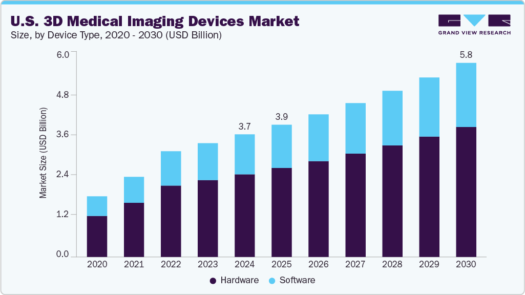 U.S. 3D medical imaging devices market size and growth forecast (2020-2030) U.S. 3D medical imaging devices market size and growth forecast (2020-2030)