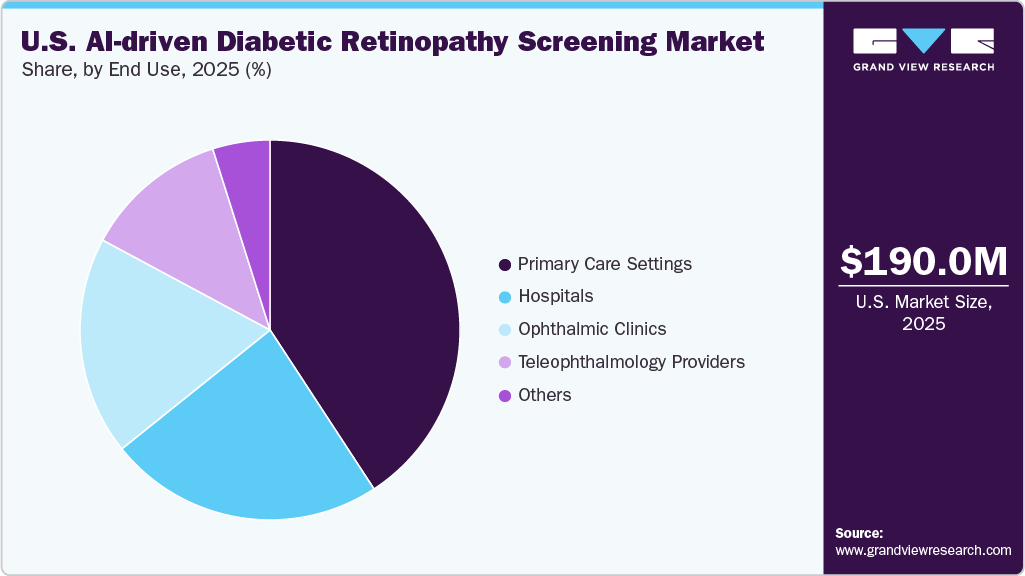 U.S. AI-driven Diabetic Retinopathy Screening Market Share U.S. AI-driven Diabetic Retinopathy Screening Market Share