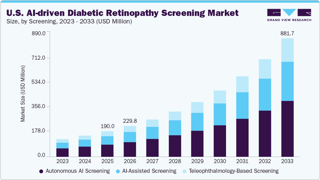 U.S. AI-driven Diabetic Retinopathy Screening market size and growth forecast (2023-2033) U.S. AI-driven Diabetic Retinopathy Screening market size and growth forecast (2023-2033)