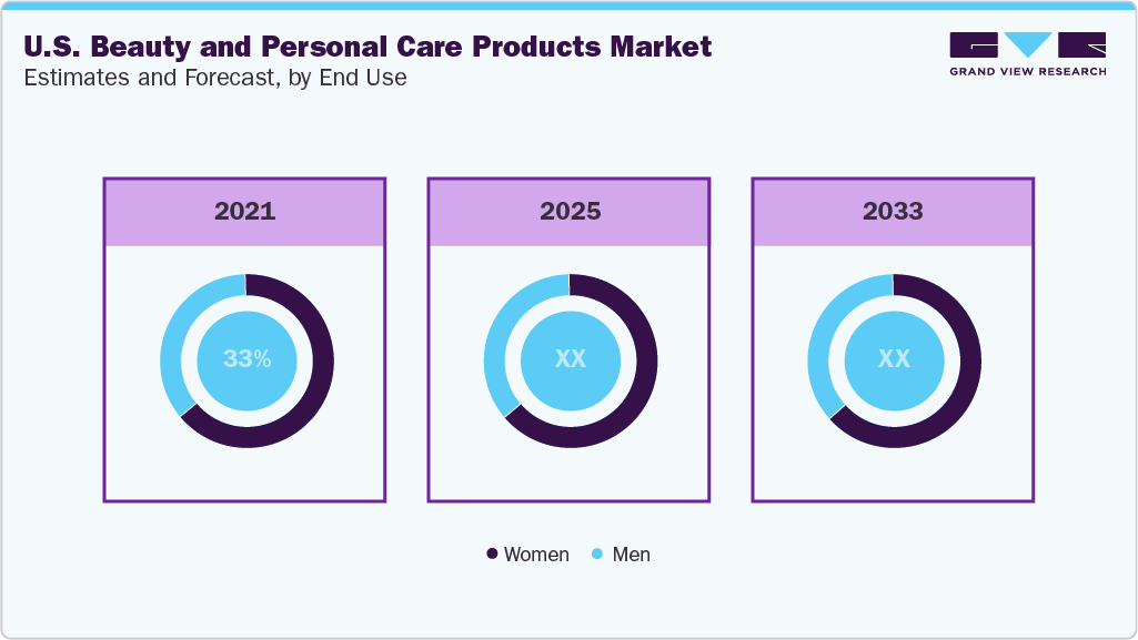 U.S. Beauty And Personal Care Products Market Estimates and Forecast, by End Use U.S. Beauty And Personal Care Products Market Estimates and Forecast, by End Use