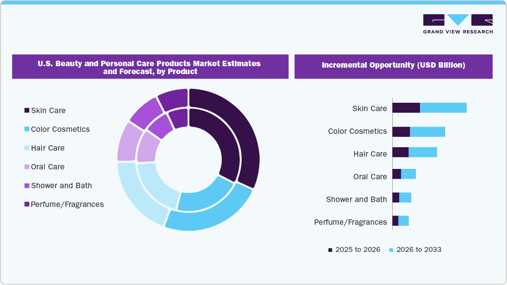 U.S. Beauty And Personal Care Products Market Estimates and Forecast, by Product U.S. Beauty And Personal Care Products Market Estimates and Forecast, by Product