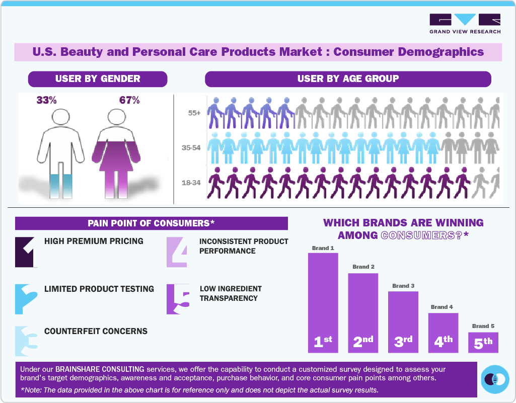 U.S. Beauty And Personal Care Products Market Consumer Insights U.S. Beauty And Personal Care Products Market Consumer Insights