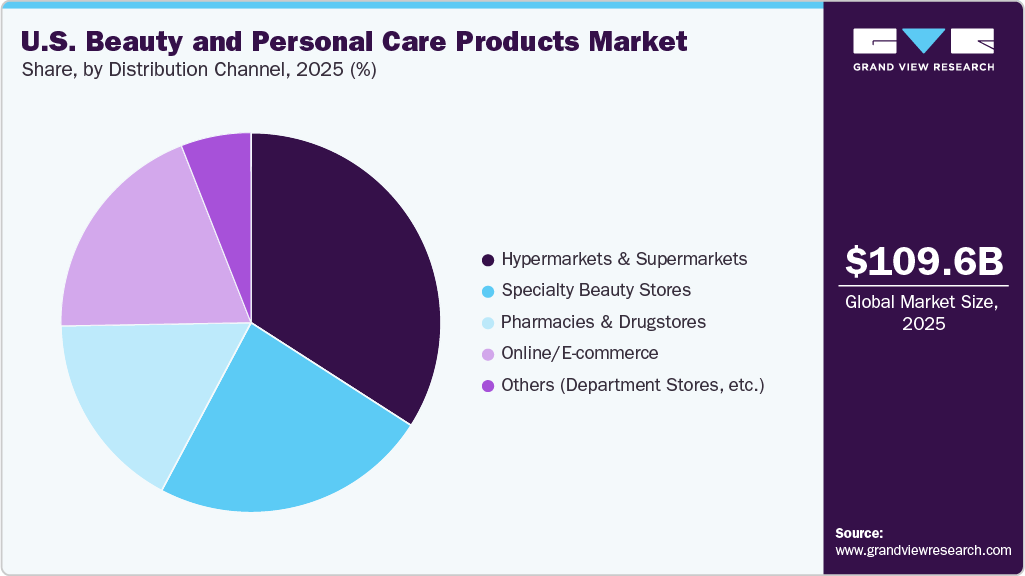 U.S. Beauty And Personal Care Products Market Share U.S. Beauty And Personal Care Products Market Share