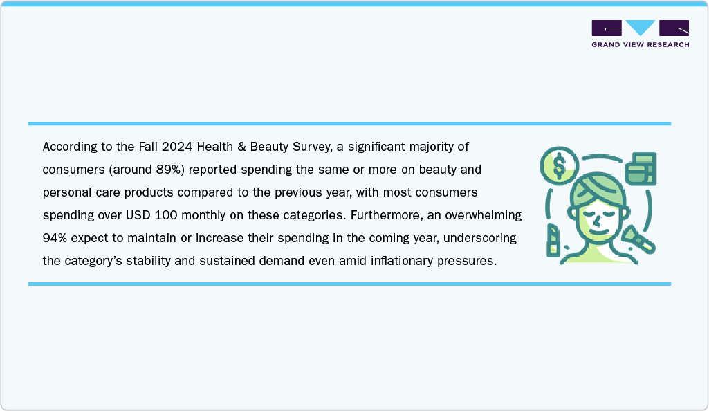 U.S. Beauty and personal care products market significant majority U.S. Beauty and personal care products market significant Majority