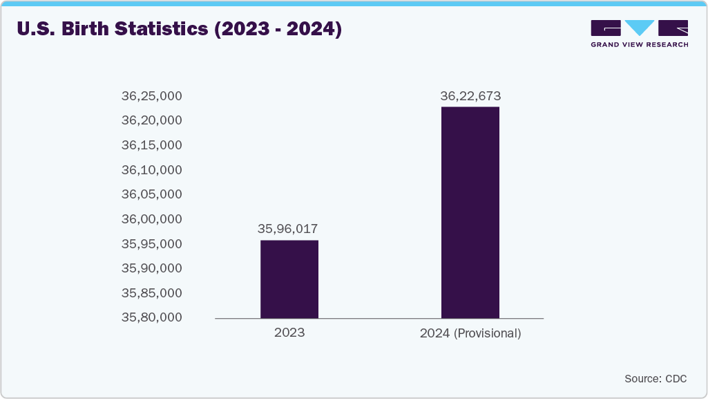 U.S. Birth Statistics (2023–2024) U.S. Birth Statistics (2023–2024)