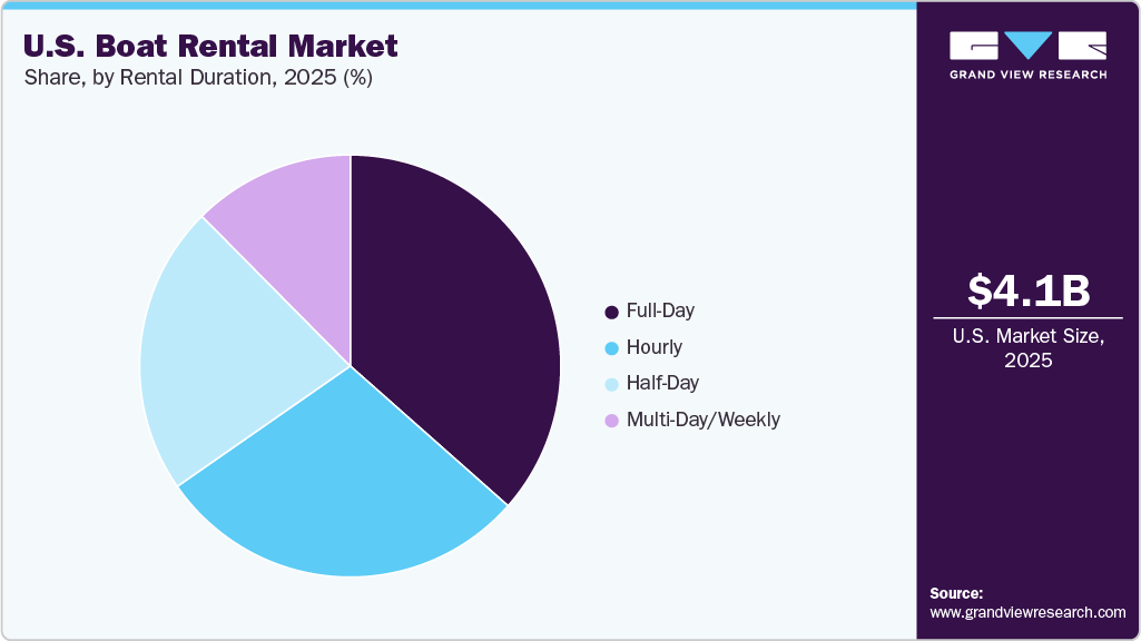U.S. Boat Rental Market Share U.S. Boat Rental Market Share