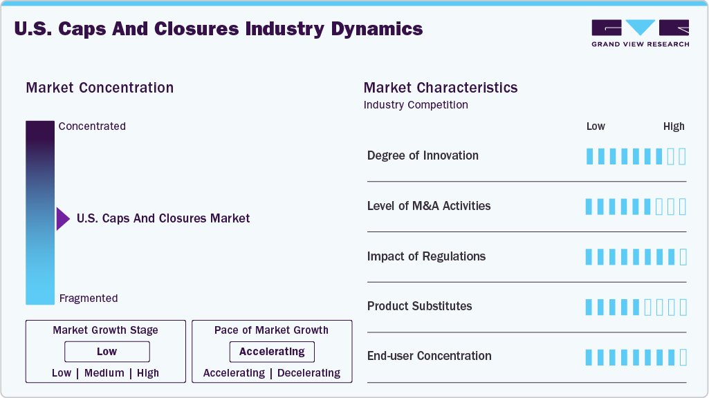 U.S. Caps And Closures Industry Dynamics U.S. Caps And Closures Industry Dynamics