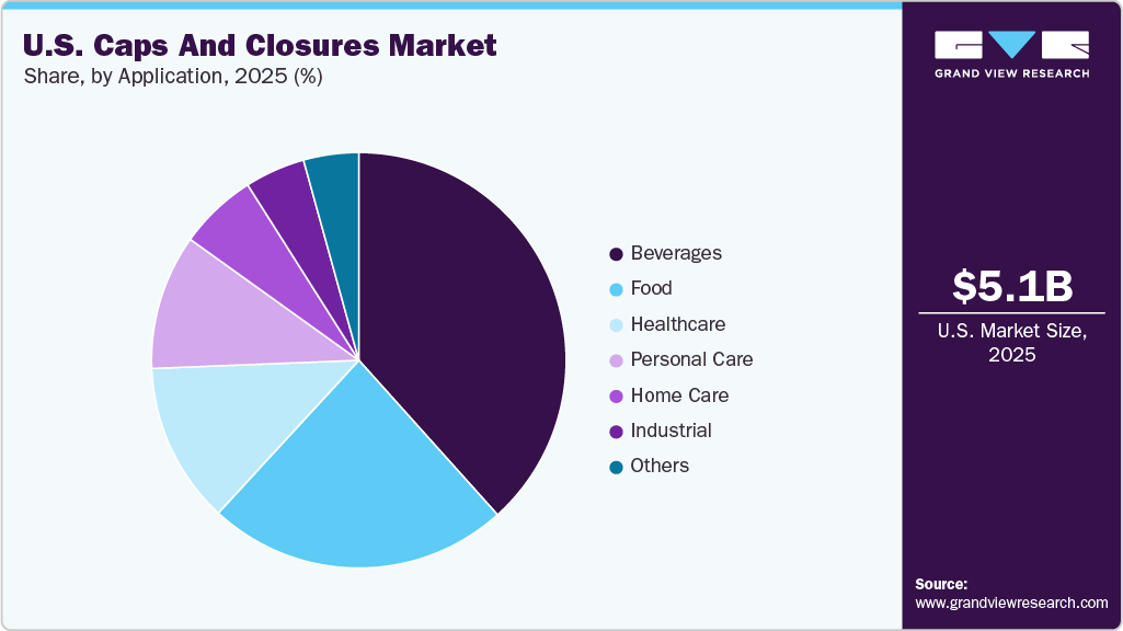 U.S. Caps And Closures Market Share U.S. Caps And Closures Market Share