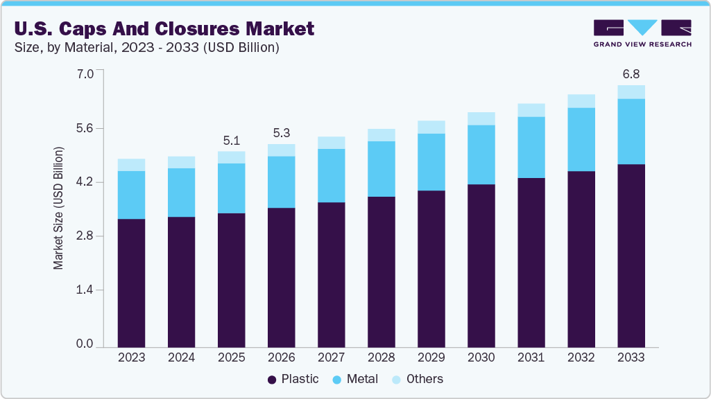 U.S. caps and closures market size and growth forecast (2023-2033) U.S. caps and closures market size and growth forecast (2023-2033)