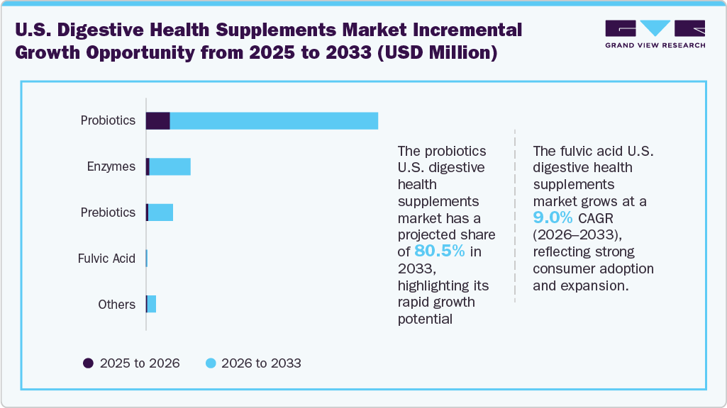 U.S. Digestive Health Supplements Incremental Growth Opportunity from 2025 to 2033 (USD Million) U.S. Digestive Health Supplements Incremental Growth Opportunity from 2025 to 2033 (USD Million)