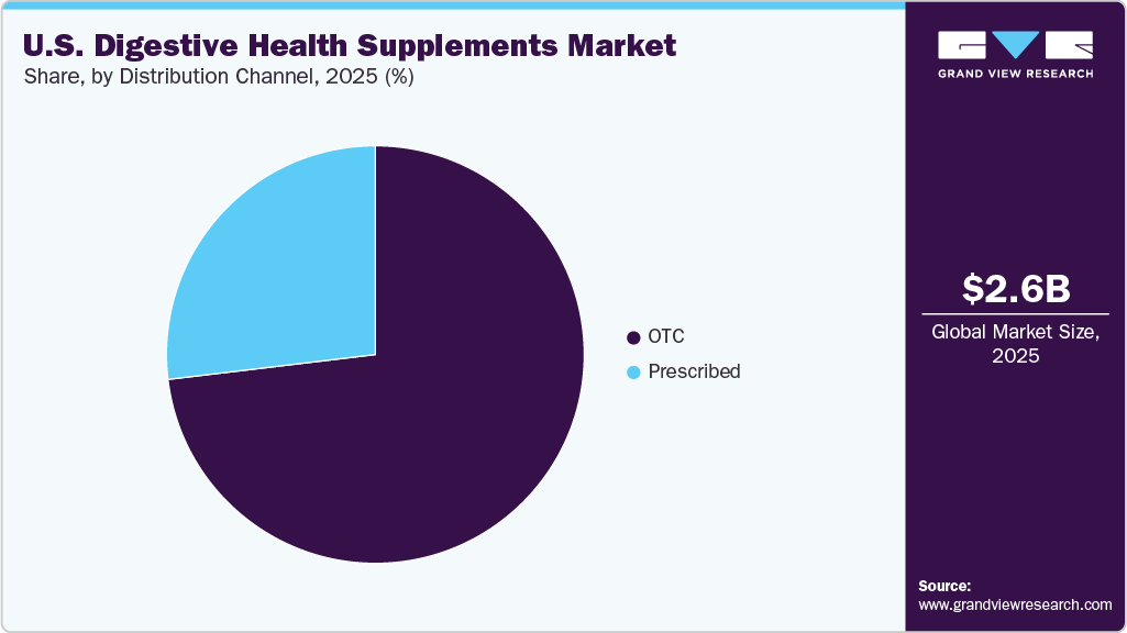 U.S. Digestive Health Supplements Market Share U.S. Digestive Health Supplements Market Share