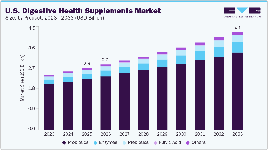 U.S. Digestive Health Supplements market size and growth forecast (2023-2033) U.S. Digestive Health Supplements market size and growth forecast (2023-2033)