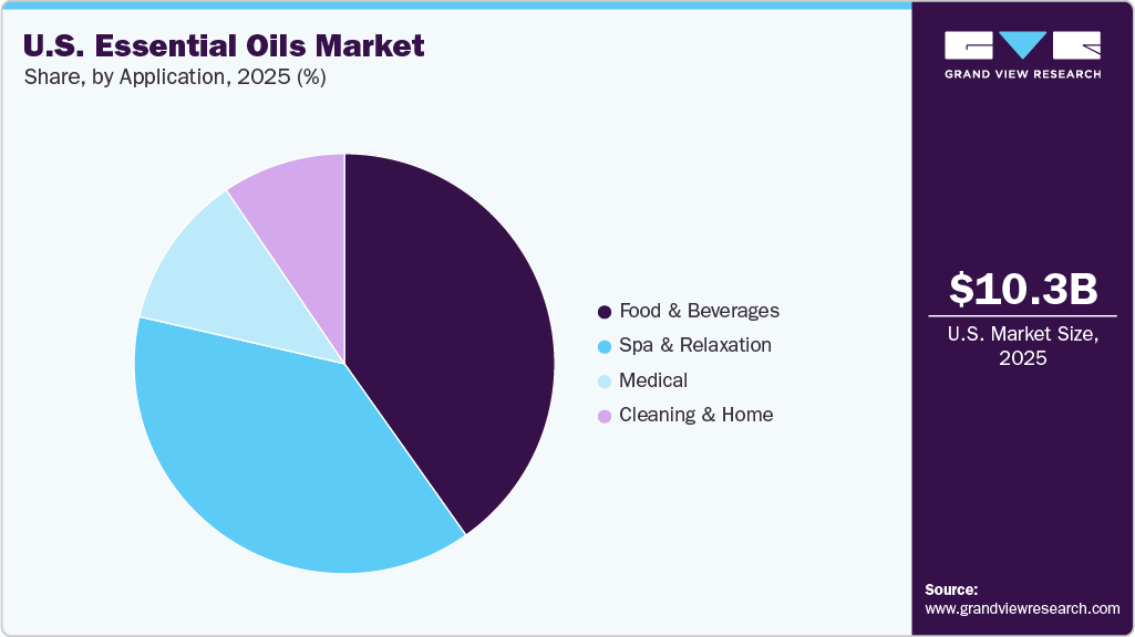 U.S. Essential Oils Market Share