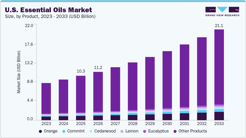 U.S. essential oils market size and growth forecast (2023-2033) U.S. essential oils market size and growth forecast (2023-2033)