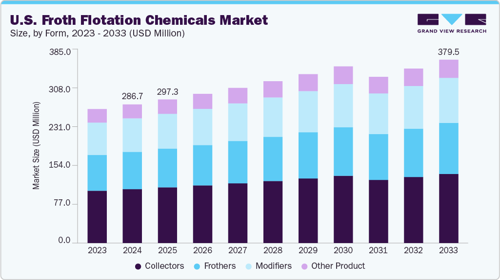U.S. froth flotation chemicals market size and growth forecast (2023-2033)