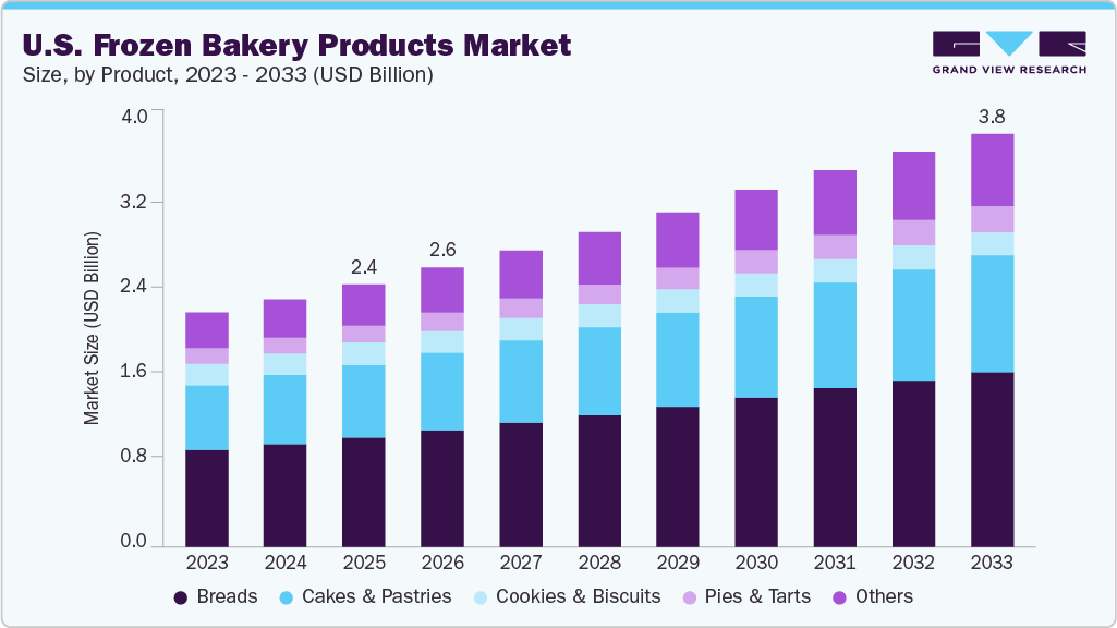U.S. frozen bakery products market size and growth forecast (2023-2033)