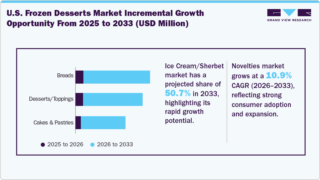 U.S. Frozen Desserts Market Incremental Growth Opportunity from 2025 to 2033 (USD Million) U.S. Frozen Desserts Market Incremental Growth Opportunity from 2025 to 2033 (USD Million)