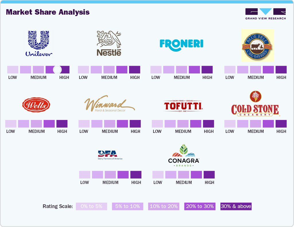 U.S. Frozen Desserts Market: Market Share Analysis U.S. Frozen Desserts Market: Market Share Analysis
