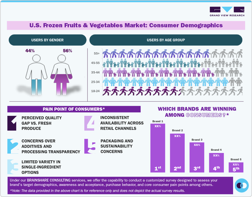 U.S. Frozen Fruits & Vegetables Market: Consumer Demographics U.S. Frozen Fruits & Vegetables Market: Consumer Demographics