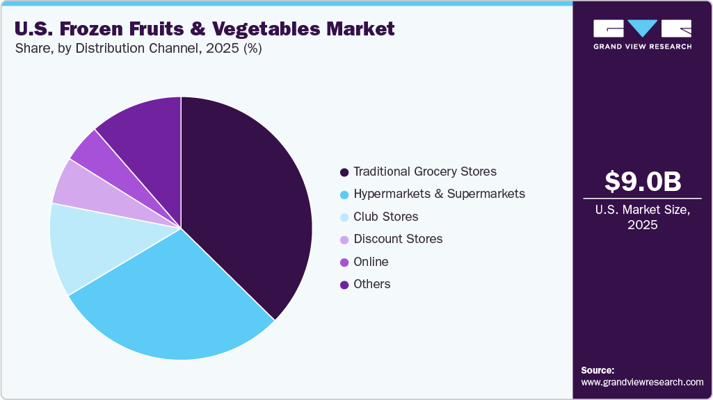 U.S. Frozen Fruits & Vegetables Market Share U.S. Frozen Fruits & Vegetables Market Share