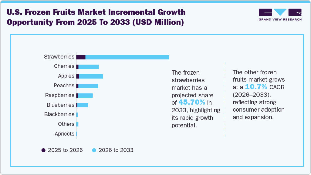 U.S. Frozen Fruits Market Incremental Growth Opportunity from 2025 to 2033 (USD Million) U.S. Frozen Fruits Market Incremental Growth Opportunity from 2025 to 2033 (USD Million)