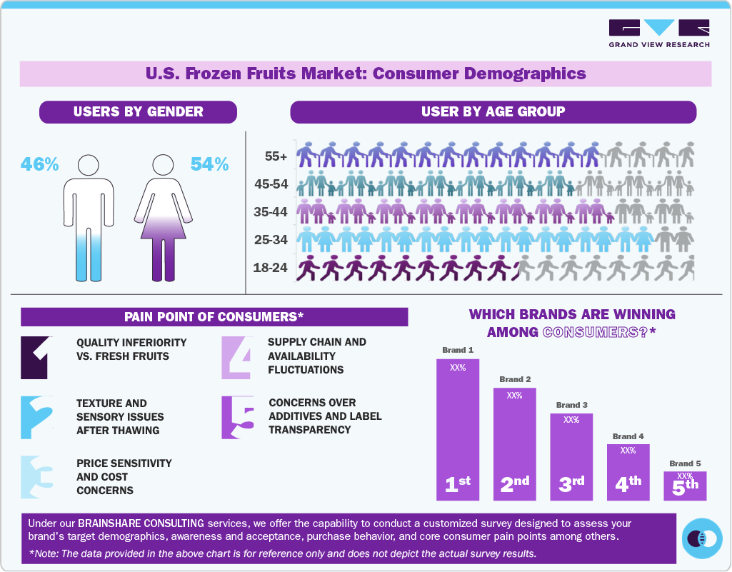 U.S. Frozen Fruits Market: Consumer Demographics U.S. Frozen Fruits Market: Consumer Demographics