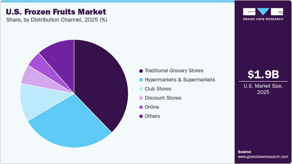 U.S. Frozen Fruits Market Share U.S. Frozen Fruits Market Share